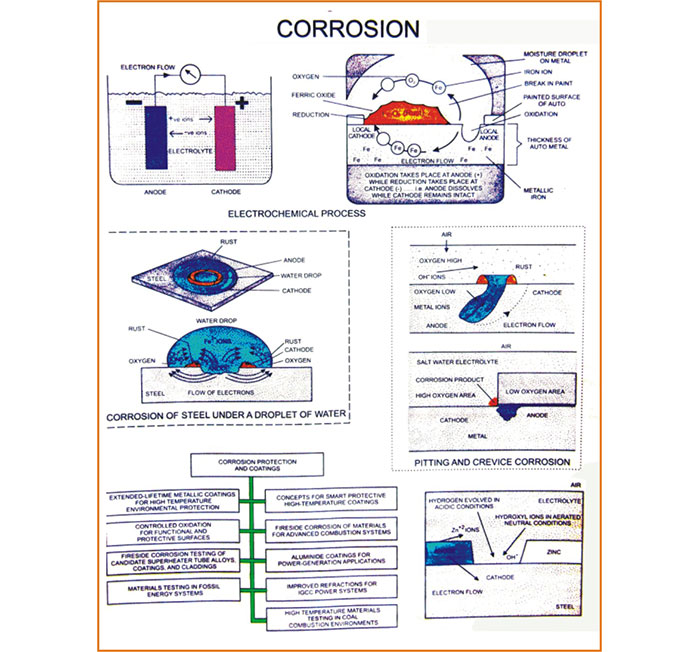 Engg. Chemistry Charts